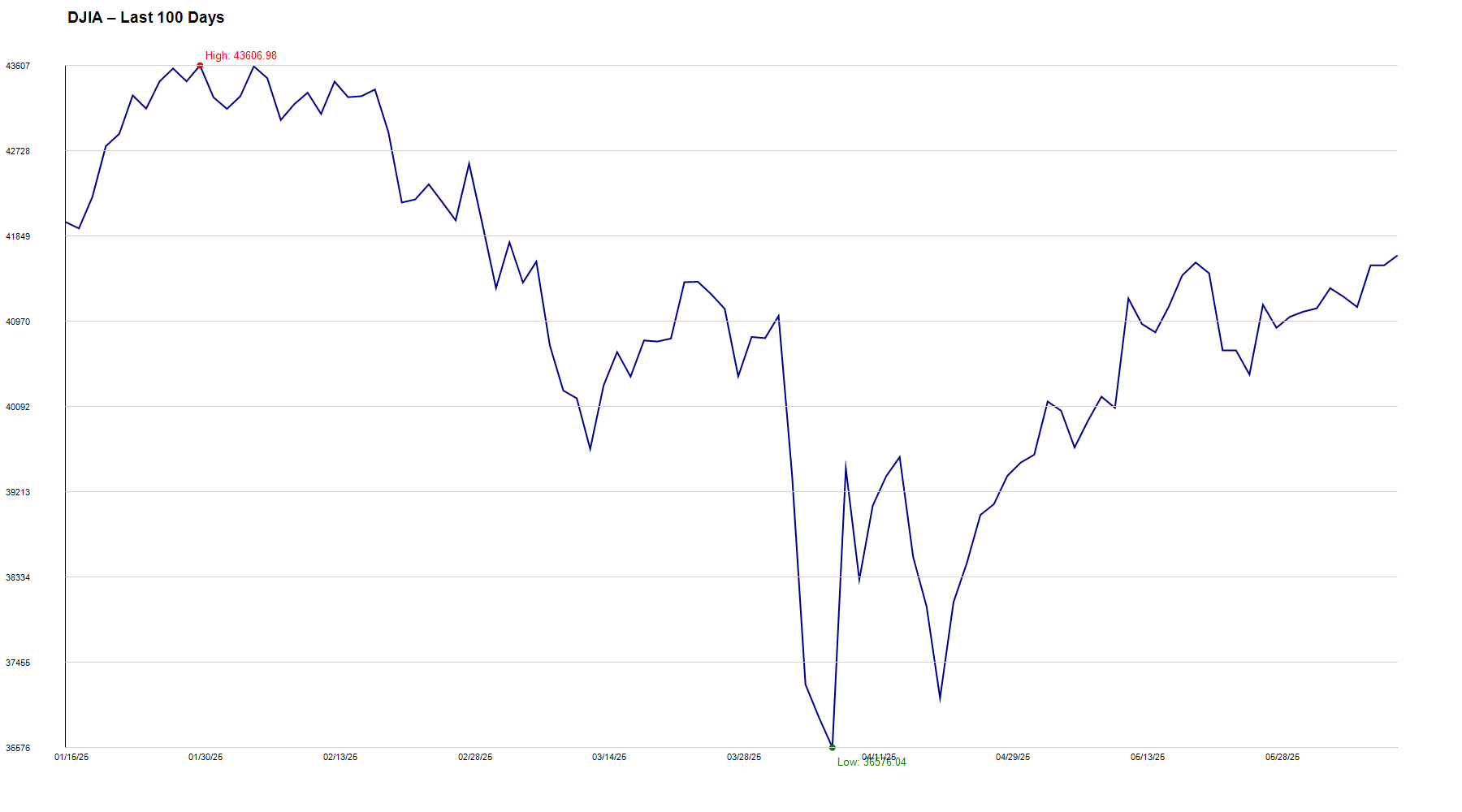 DJIA 100 Day View